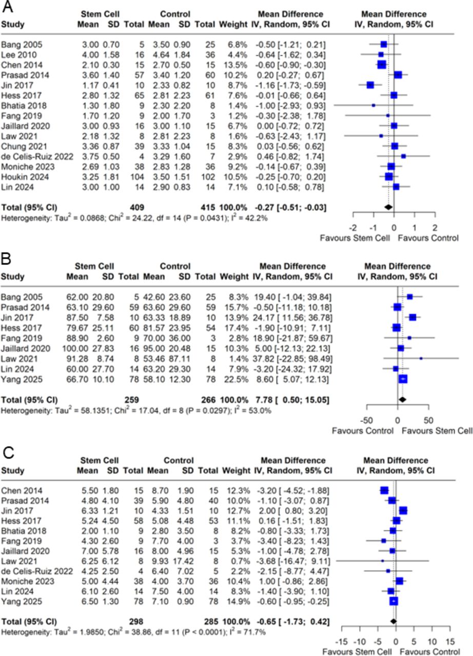 圖2：森林圖展示了臨床結果的合并效應量：（A）改良Rankin量表，（B）Barthel指數和（C）美國國立衛生研究院卒中量表。IV，靜脈注射。