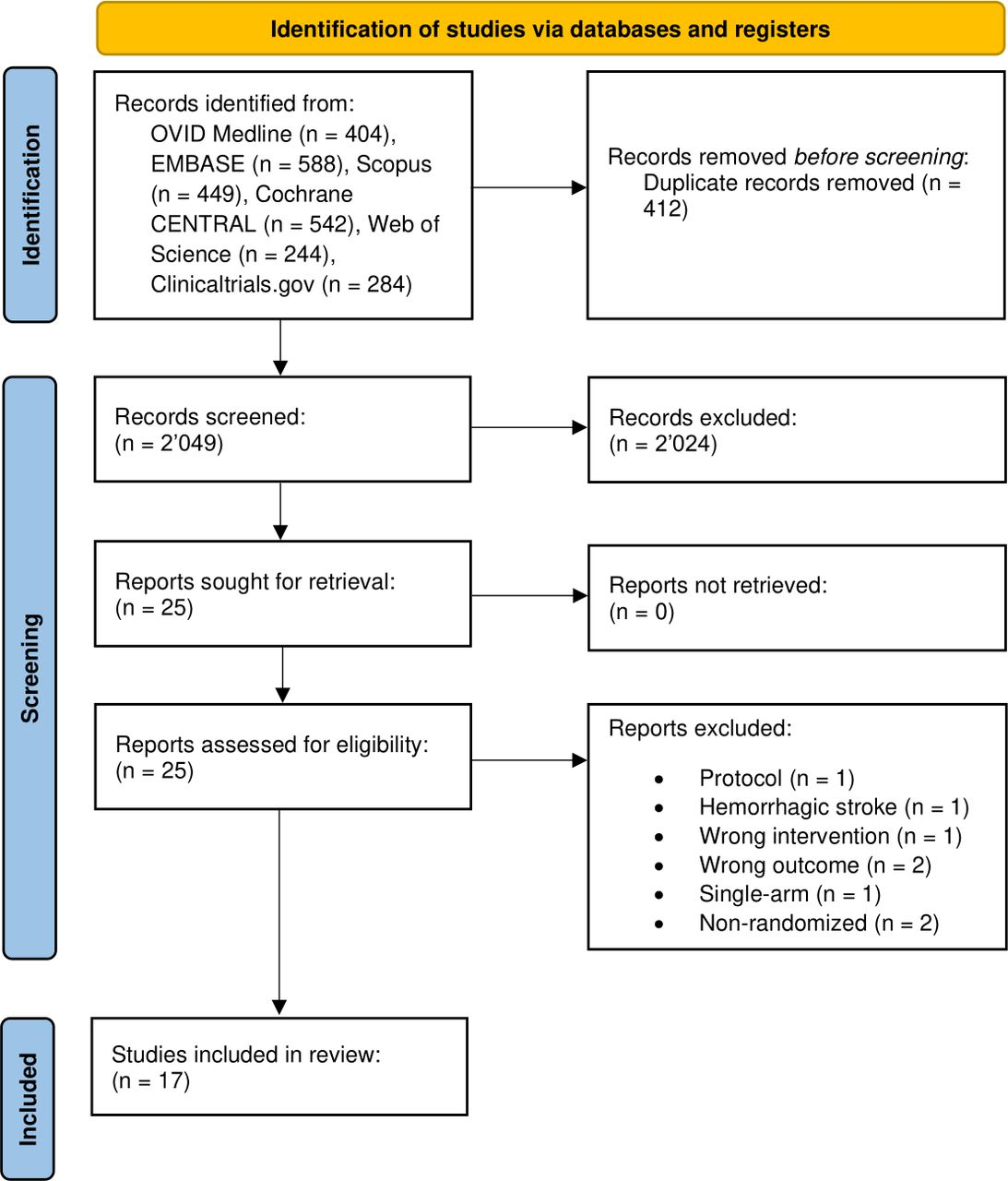 圖1：系統評價(jià)和薈萃分析的首選報告項目流程圖，說(shuō)明了系統文章的選擇和篩選過(guò)程。