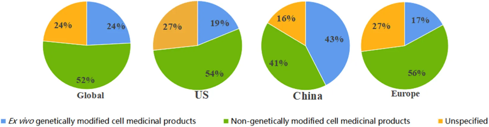圖4：細胞治療試驗中基因修飾的全球和區域概況。這組由四個(gè)餅圖組成的圖表展示了1999年至2025年10月期間，不同地區使用基因修飾細胞產(chǎn)品的臨床試驗比例。每個(gè)餅圖代表一個(gè)不同的地理范圍：A，全球；B，美國；C，中國；D，歐盟。