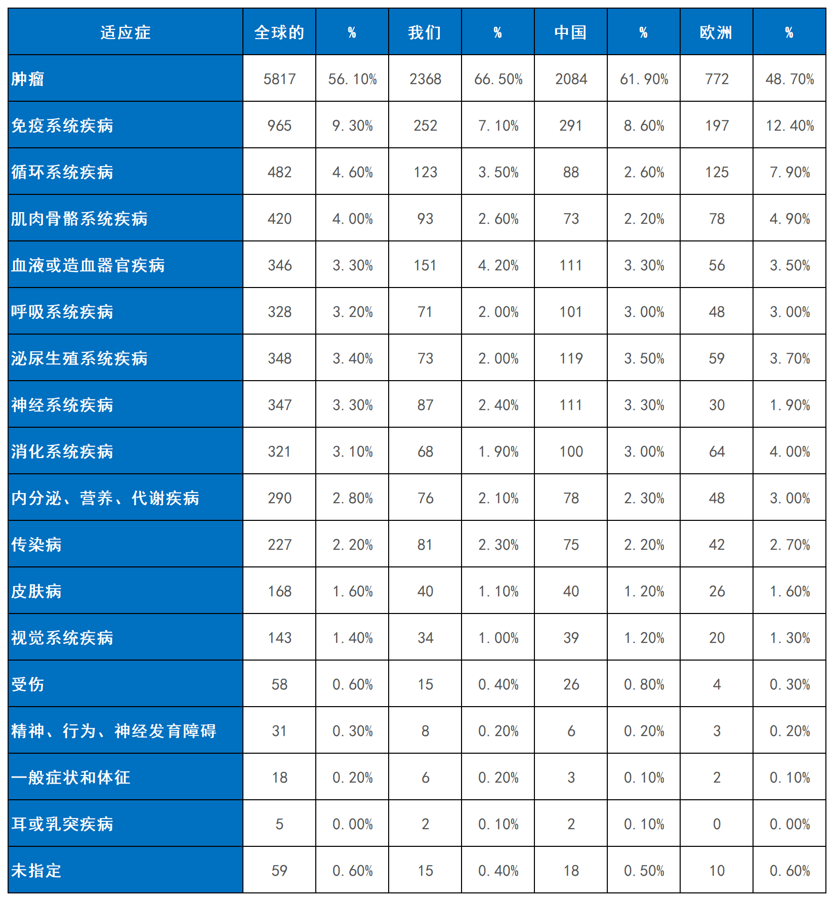 表2：細胞療法臨床試驗的適應癥。