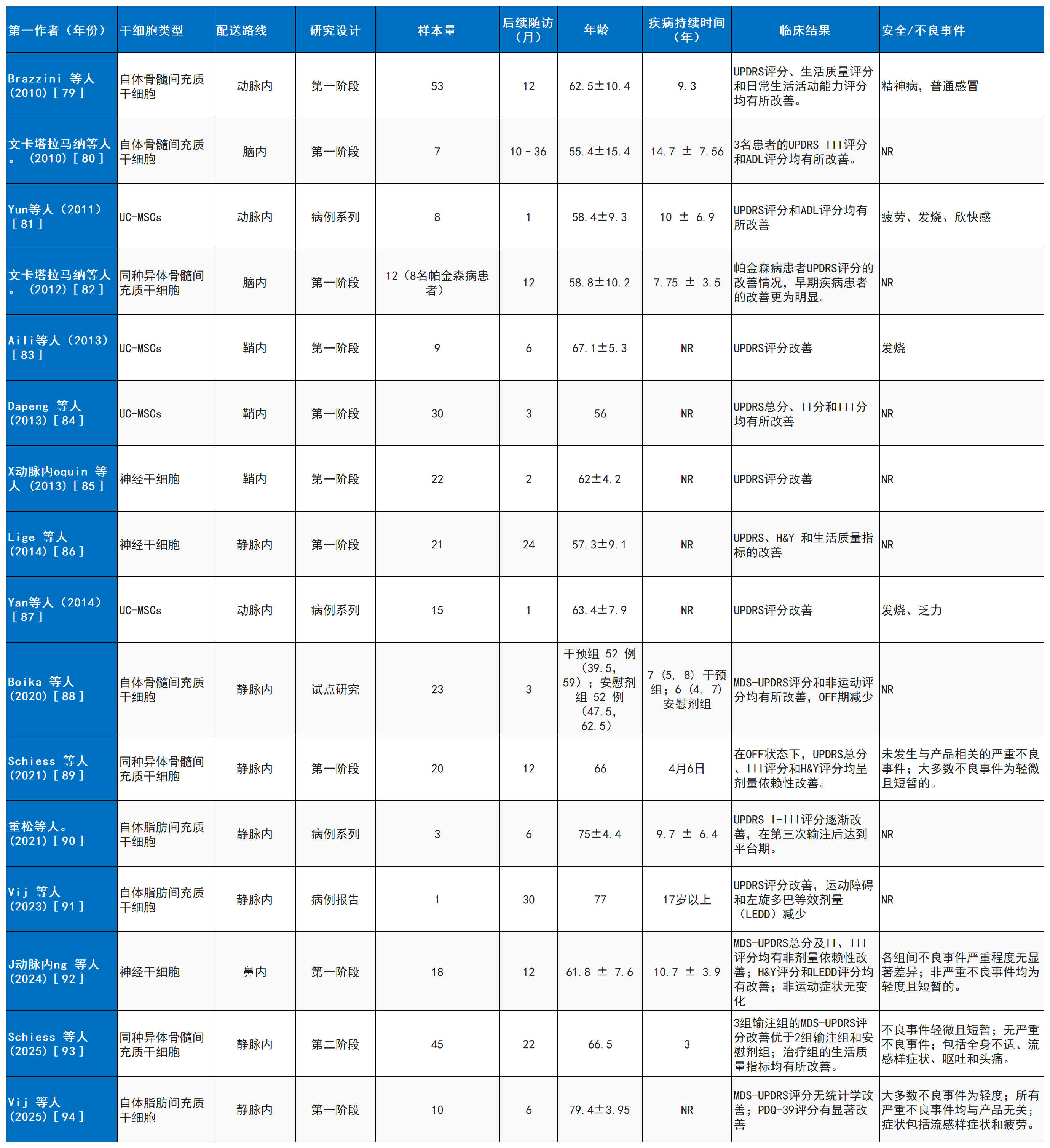 表2：使用康復療法治療帕金森病的已完成臨床研究列表。