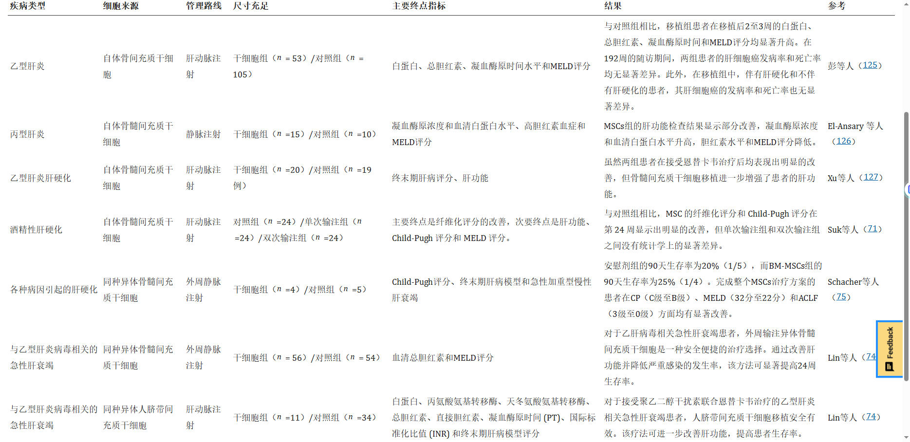 表1：MSCs治療肝病的臨床試驗。