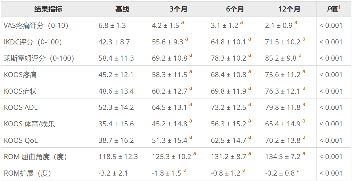 表1：骨髓間充質(zhì)干細胞治療半月板病變后的臨床結果評分。