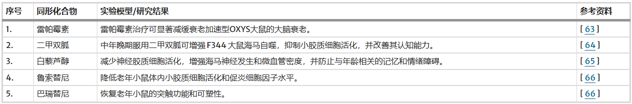 表2：調節衰老相關(guān)信號通路以減緩大腦衰老和改善神經(jīng)認知功能的衰老相關(guān)化合物總結
