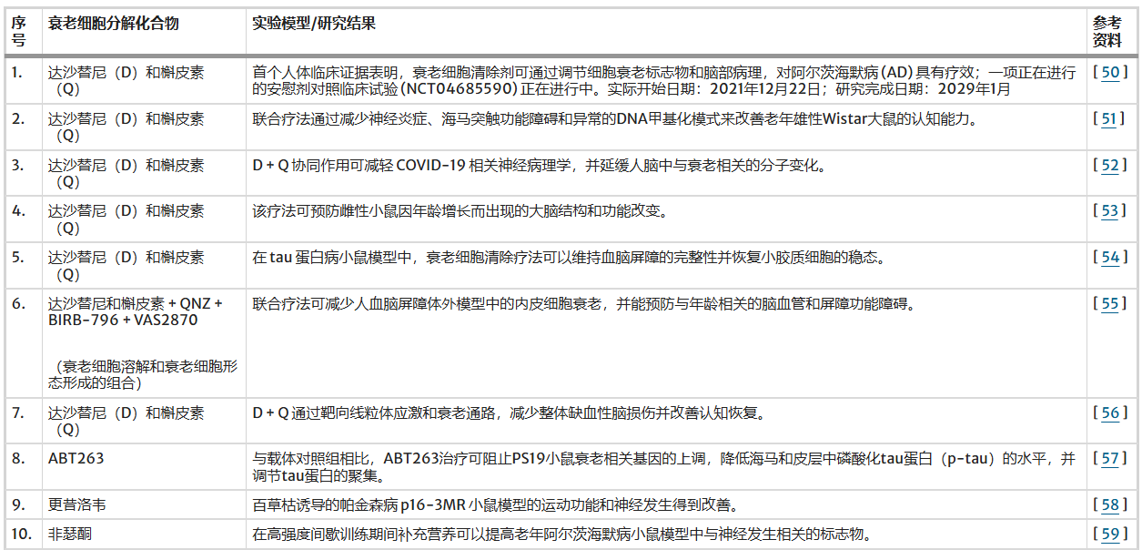 表1：總結了衰老細胞清除化合物及其在臨床前和臨床研究中對細胞衰老、腦老化和神經(jīng)退行性病理的影響