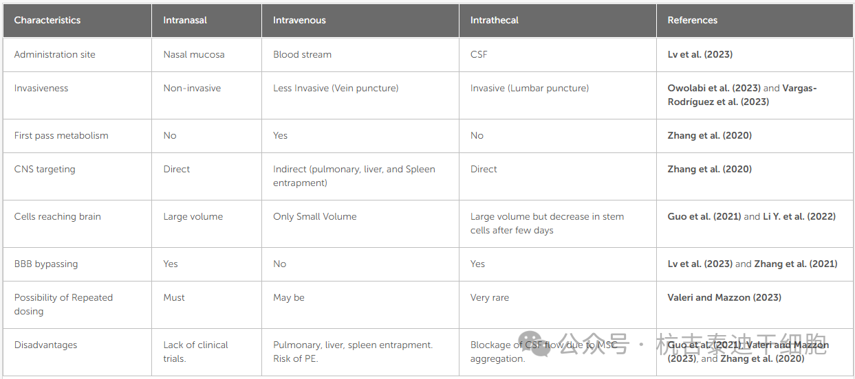 表3：鼻內給藥與其他常用中樞神經(jīng)系統靶向給藥途徑的比較。