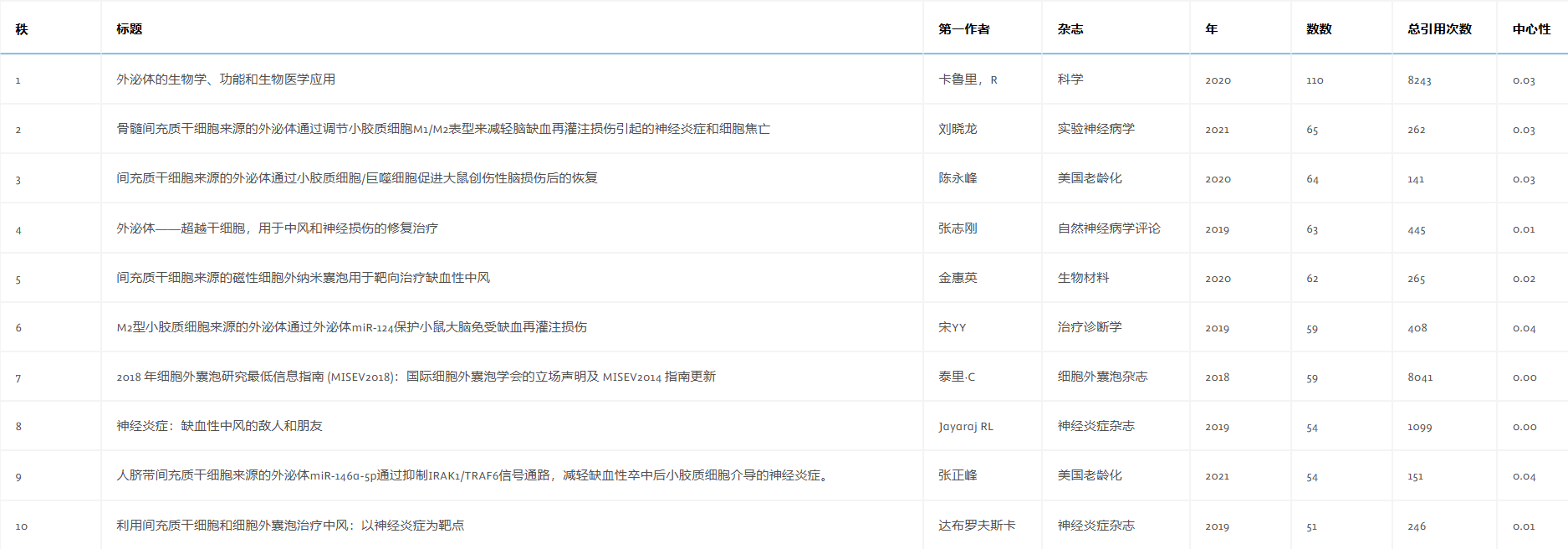 表3：全球引用次數排名前10的文獻。