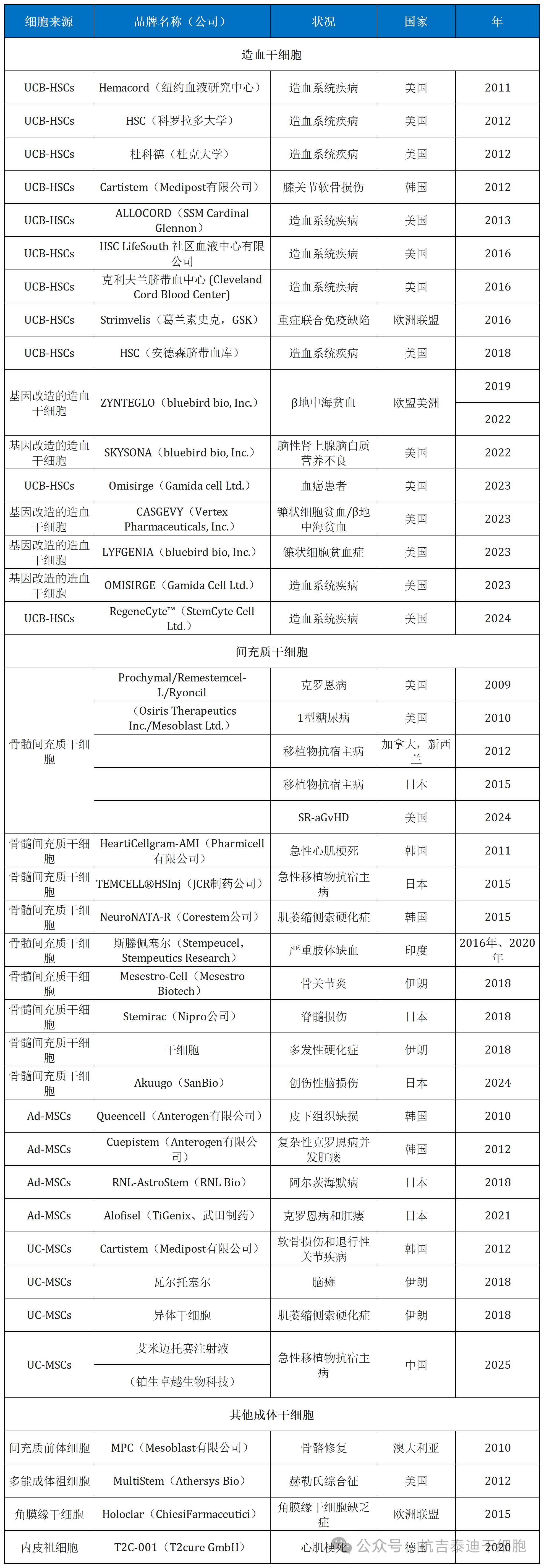 表1：市面上的干細胞藥物，為避免重復，已在多個(gè)國家/地區獲得批準的產(chǎn)品在此表中合并為一個(gè)條目。