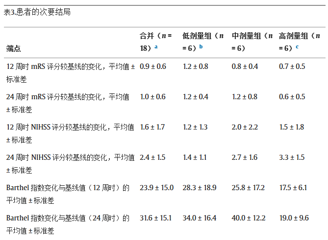 表3：患者的次要結局