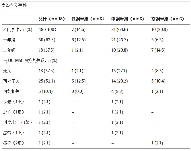 表2：不良事件