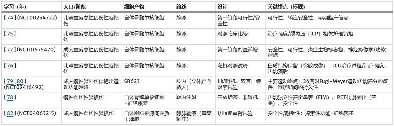 表3說(shuō)明：已完成的基于干細胞治療創(chuàng  )傷性腦損傷的臨床試驗——按損傷人群和分期、細胞產(chǎn)品、給藥途徑和研究設計分組。