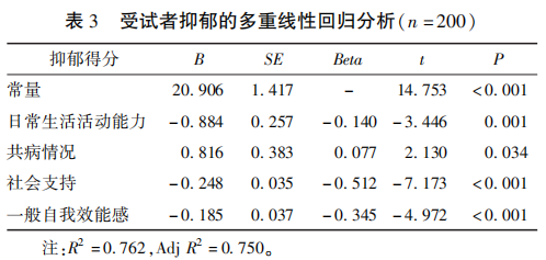 表3受試者抑郁的多重線(xiàn)性回歸分析(n=200)