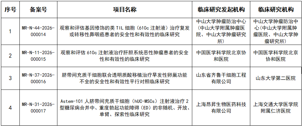 生物醫學(xué)新技術(shù)臨床研究備案完成項目基本信息（第3批）