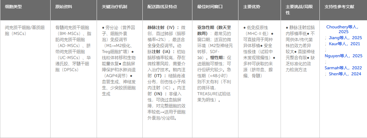 表1：中風(fēng)干細胞療法的綜合比較概述：細胞類(lèi)型、輸送途徑、時(shí)機和關(guān)鍵考慮因素。