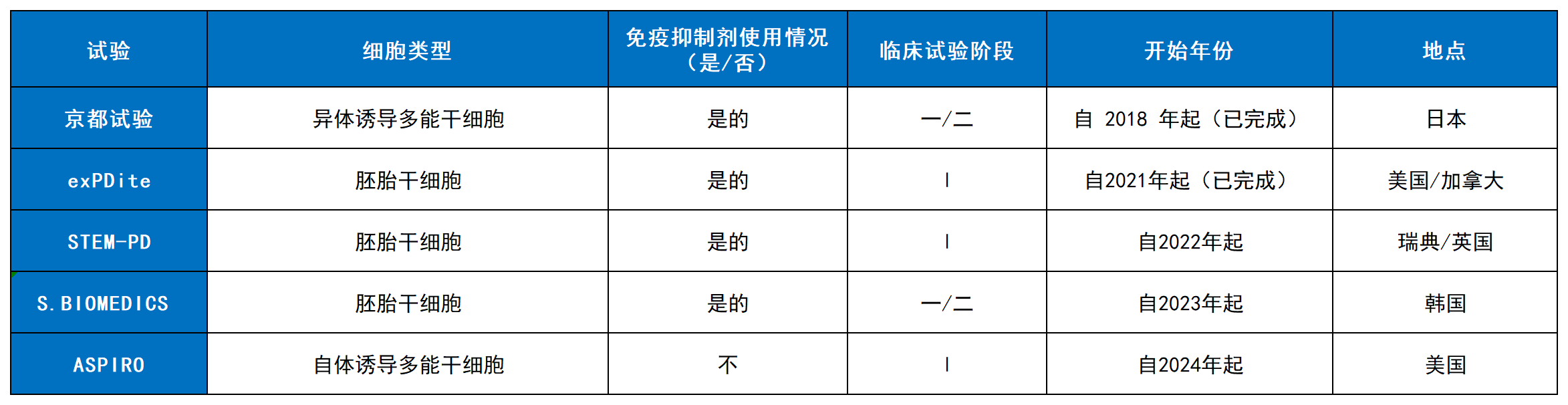 表1：多能干細胞移植治療帕金森病試驗總結。