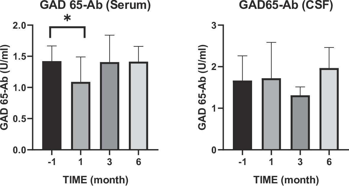 圖6：血清和腦脊液GAD-65抗體水平變化圖