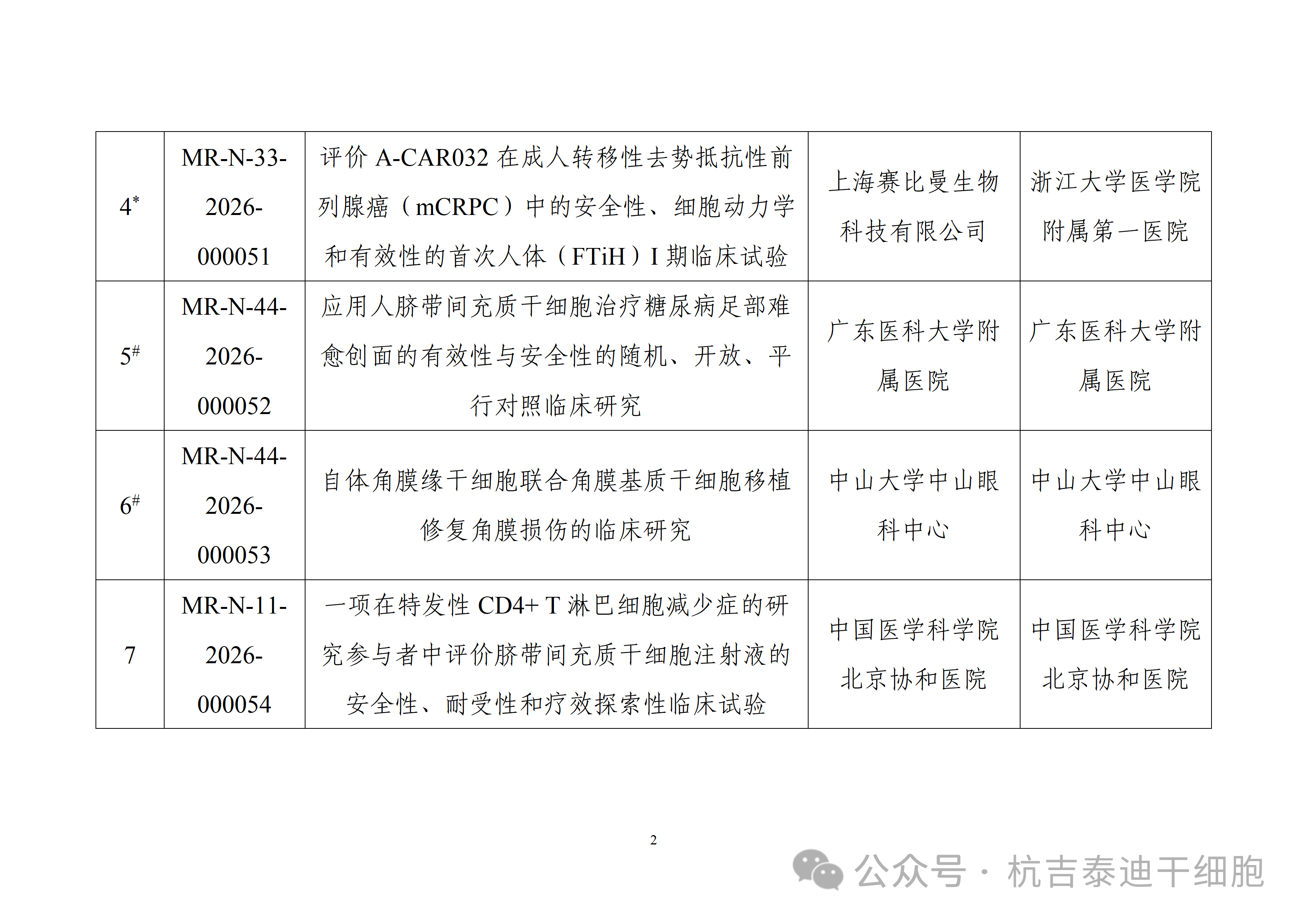 附件生物醫學(xué)新技術(shù)臨床研究備案完成項目基術(shù)信息(第4批)