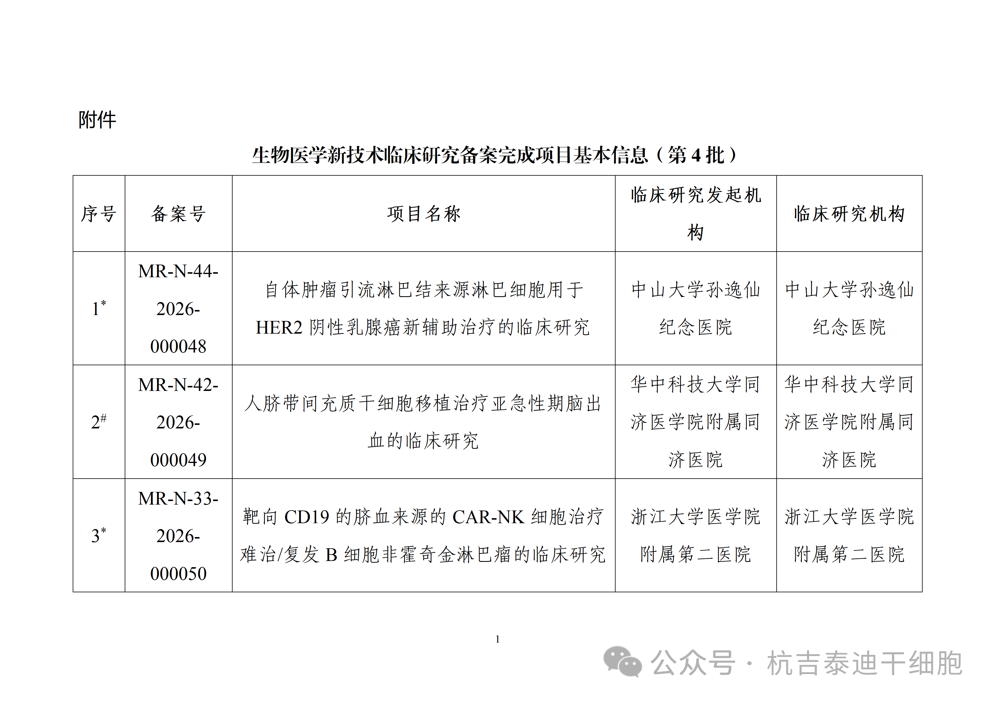 附件生物醫學(xué)新技術(shù)臨床研究備案完成項目基術(shù)信息(第4批)