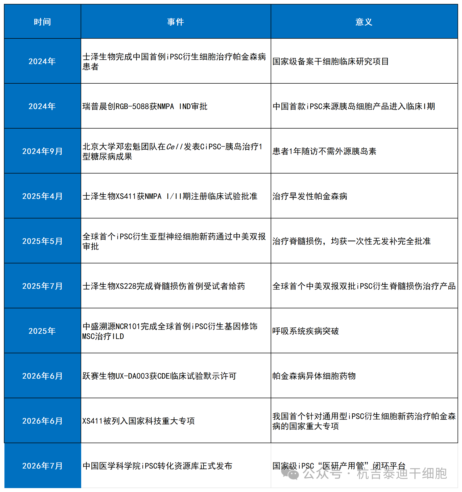 歷年來(lái)誘導多能干細胞的關(guān)鍵臨床試驗里程碑一覽