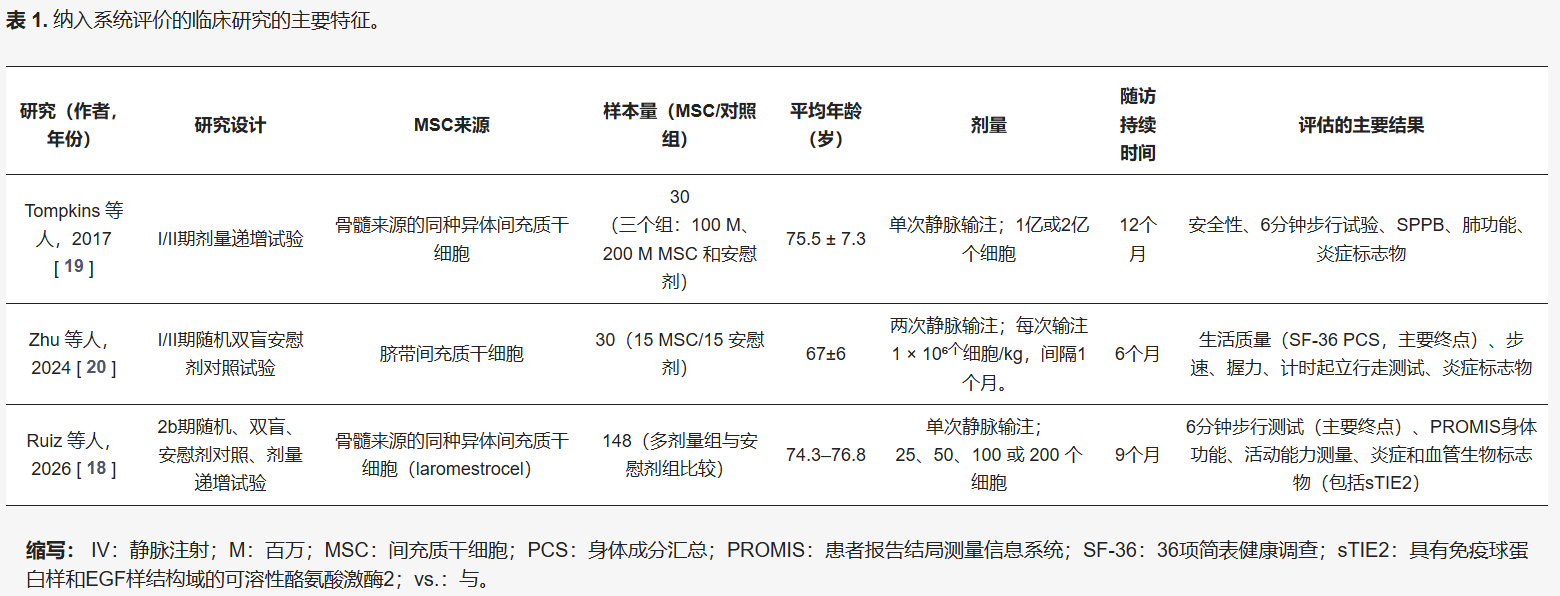 表1：納入系統評價(jià)的臨床研究的主要特征。