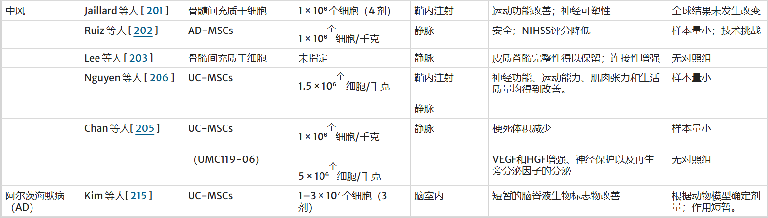間充質(zhì)干細胞治療缺血性中風(fēng)的臨床研究