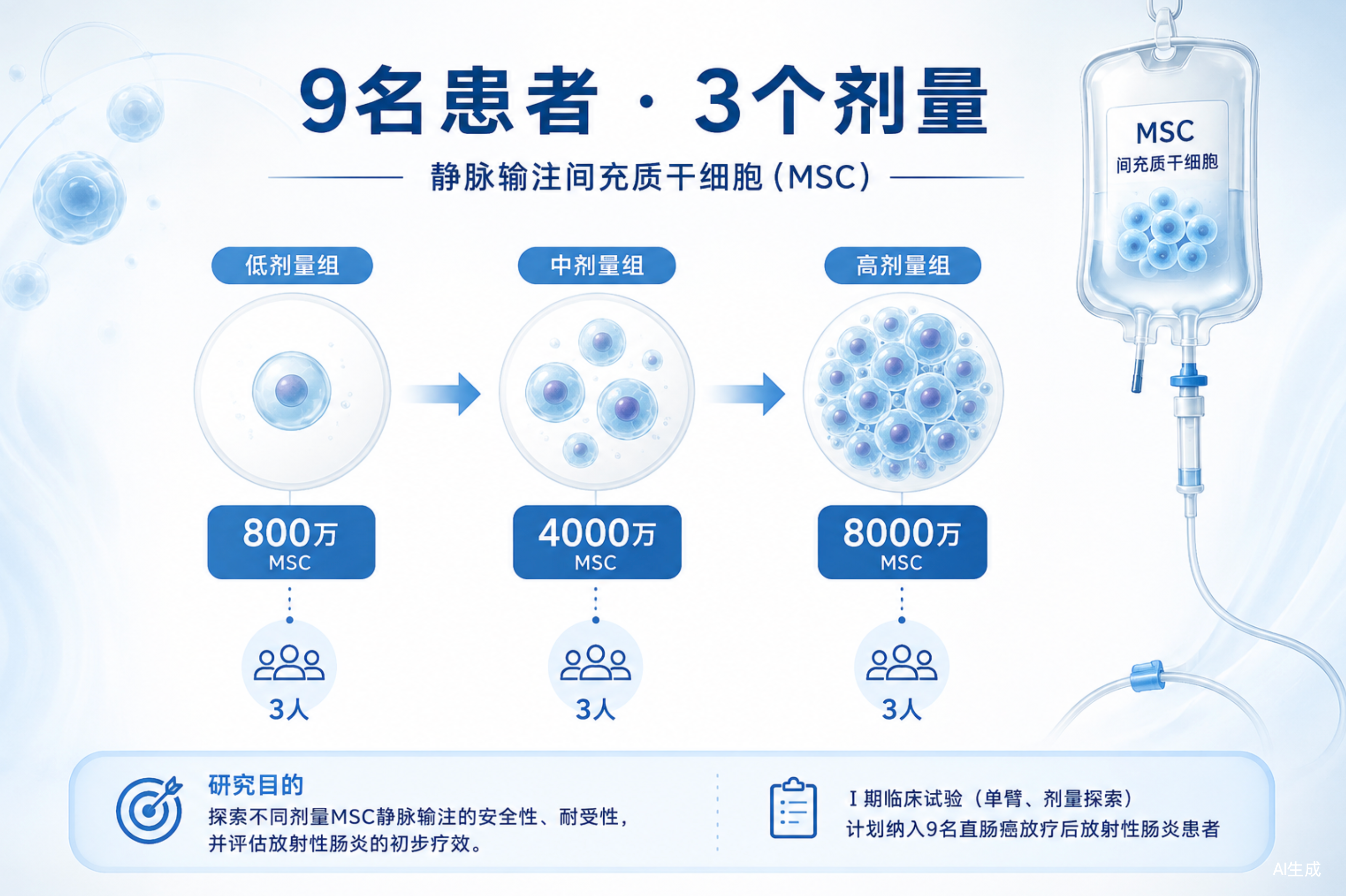 探索不同劑量MSC靜脈輸注的安全性、耐受性，4000萬(wàn)MSC3人研究目的并評估放射性腸炎的初步療效。